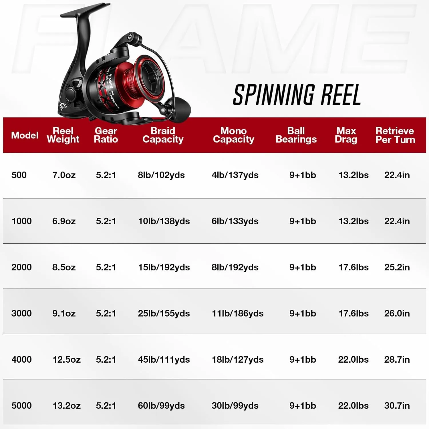 Piscifun Flame Spinning Reels, Lightweight 9 1BB Ultra Smooth Spinning Fishing Reels, 19.8LBs Max Drag, 2000, 3000, 4000, 5000 Series, Red & Blue